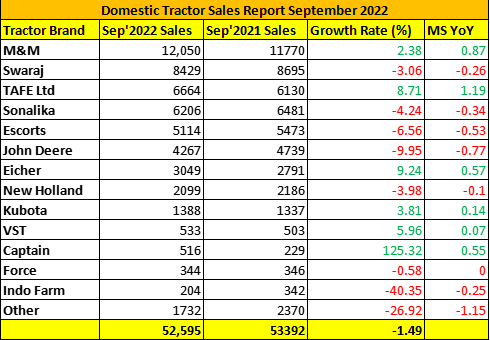 सितंबर 2022 में घरेलू ट्रैक्टर की बिक्री में 1.49% की गिरावट आई Sales_report_sep_6e2b2b1151.png