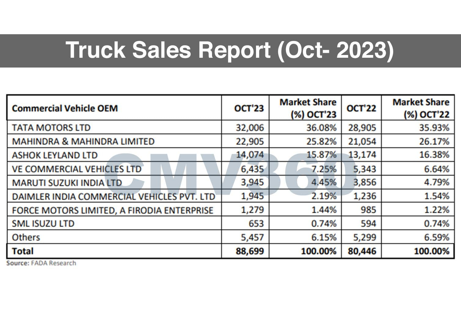 FADA Commercial Vehicle Sales Report for October 2023: a 10.26% growth at a total of 88,699 units Truck_Report_ca0b1efa67.jpg