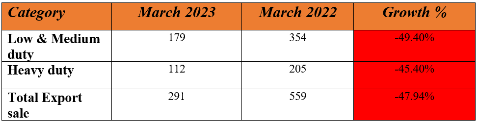eicher exports sales 2.PNG