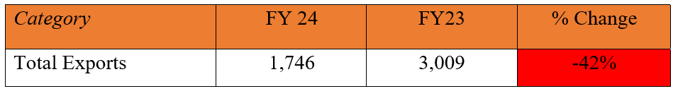 mahindra export sales for 2024
