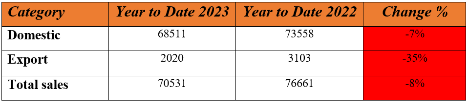 mahindra year to date sales.PNG