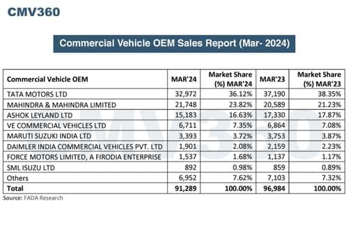FADA Sales Report March 2024: Commercial Vehicle Segment Shows Mixed Performance oem sales report march 2024