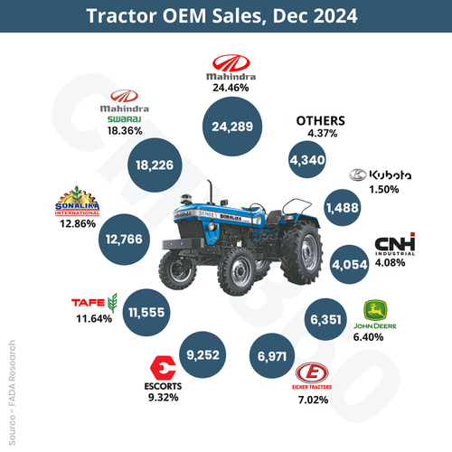 Retail Tractor Sales Report December 2024: 99,292 Units Sold with Mahindra Leading the Market Retail Tractor Sales Report December 2024: 99,292 Units Sold with Mahindra Leading the Market