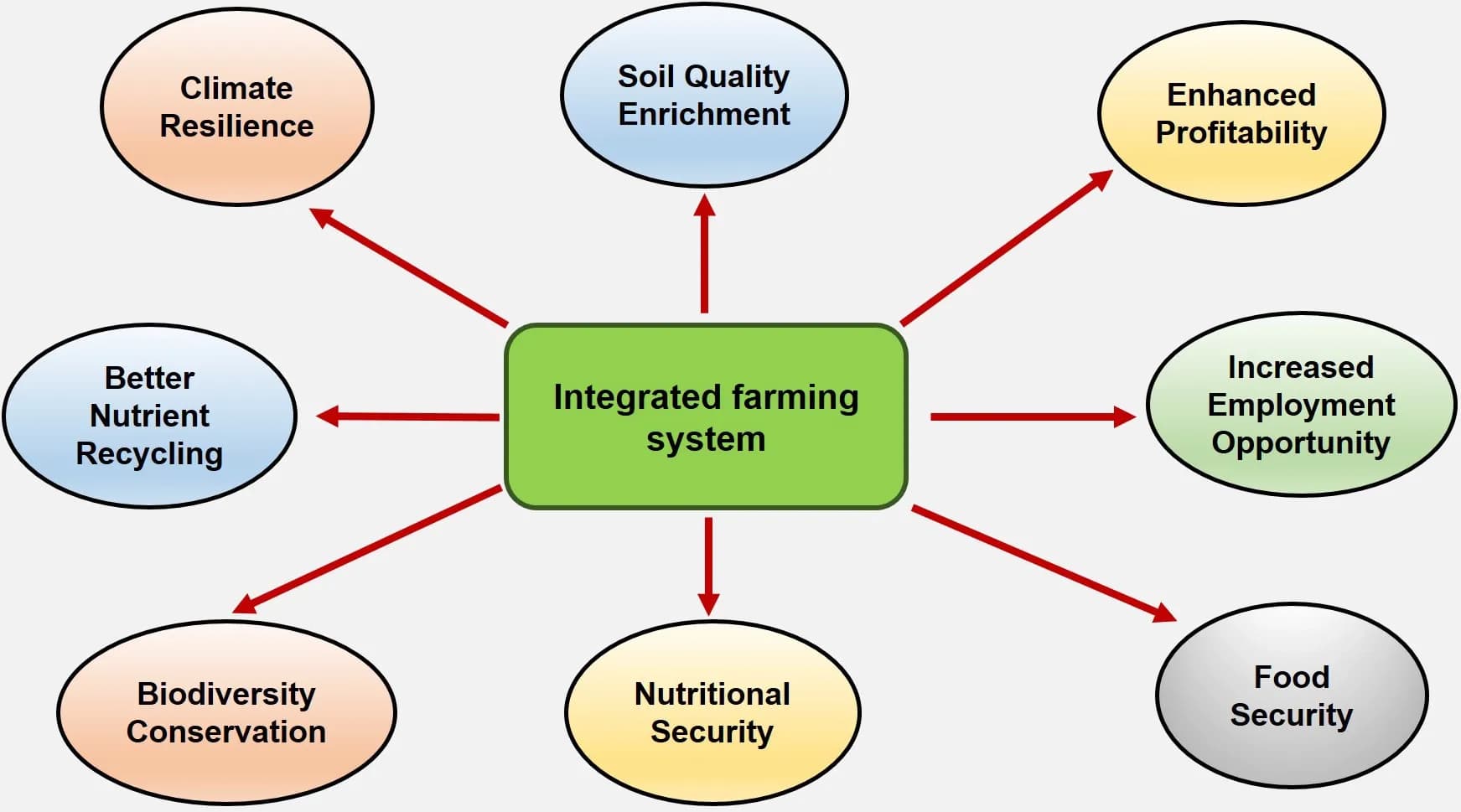 Integrated farming systems features