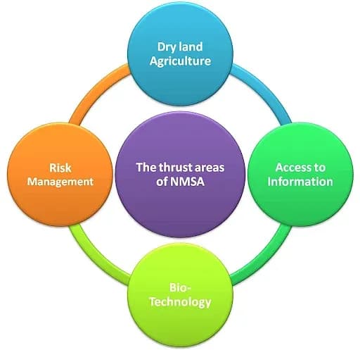 Strategies of National Mission for Sustainable Agriculture (NMSA)