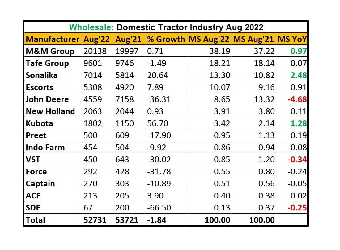 Domestic Tractor Sales Report in August 2022 Tractor_Sales_report_8ce07ef260.jpg