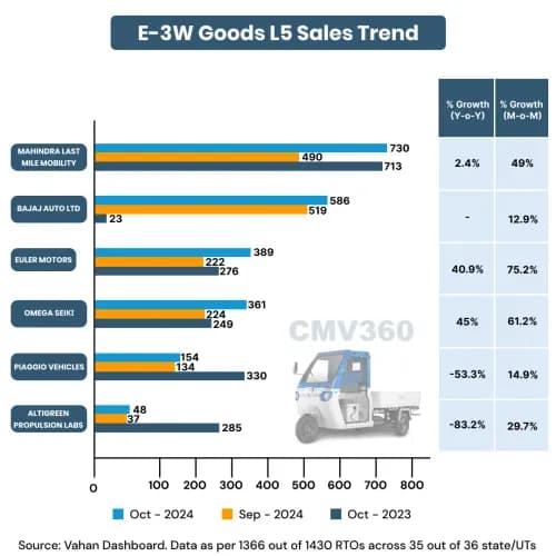Electric Three-wheeler L5 Sales Report October 2024: MLMM Emerges as Top Choice. E-3W Cargo L5 Sales Trend by OEM