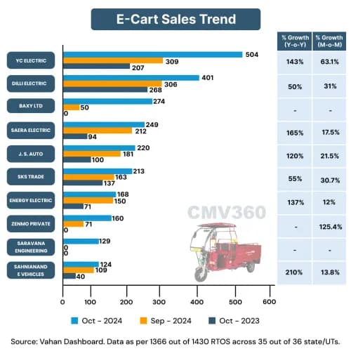 Electric Three-wheeler Sales Report October 2024: YC Electric Emerges as Top Choice E-Cart Sales Trend by OEM (October 2024)