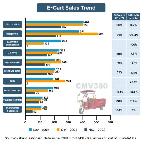 Electric Three-wheeler Sales Report November 2024: YC Electric Emerges as Top Choice E-Cart Sales Trend by OEM in November 2024