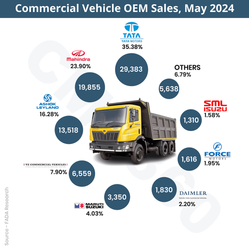 FADA Sales Report May 2024: CV Segment Experienced A 4% YOY Growth CV Segment Experienced A 4% YOY Growth