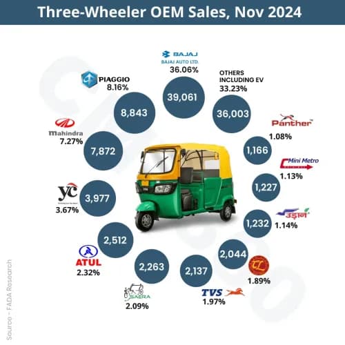 FADA Sales Report November 2024: Three-wheeler (3W) sales increased by 4.23% YoY FADA Sales Report November 2024: Three-wheeler (3W) sales increased by 4.23% YoY