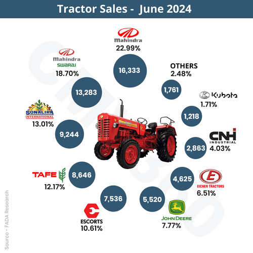 Tractor Retail Sales Report June 2024 - Tractor Sales Declined, 71,029 Units Sold Tractor Retail Sales Report June 2024 - Tractor Sales Declined, 71,029 Units Sold
