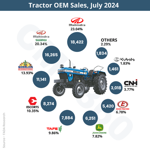 Retail Tractor Sales Report for July 2024: A Decline of 11.95% Retail Tractor Sales Report for July 2024: A Decline of 11.95%