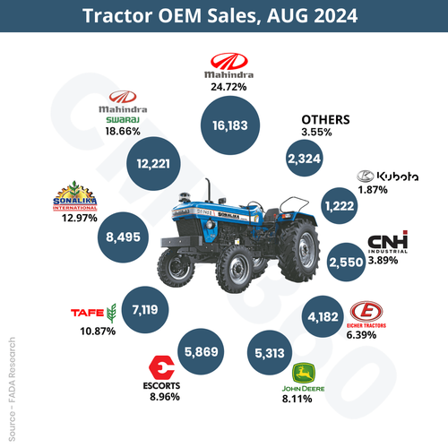 Retail Tractor Sales Report for August 2024: A Decline of 11.39% Retail Tractor Sales Report for August 2024: A Decline of 11.39%