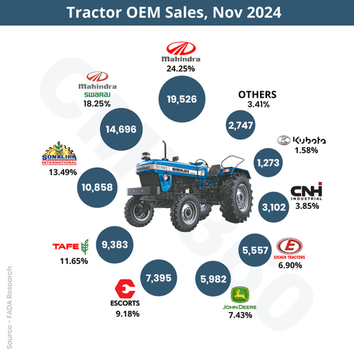Retail Tractor Sales Report for November 2024: Strong Growth with Increased Sales Retail Tractor Sales Report for November 2024: Strong Growth with Increased Sales