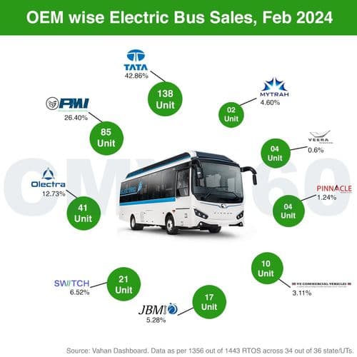 February 2024 Sales Report: Tata Motors Emerges as Top Choice for E-Buses February 2024 Sales Report: Tata Motors Emerges as Top Choice for E-Buses