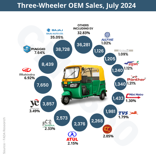 FADA Sales Report July 2024: Three-wheeler (3W) sales increased by 12.88% YoY FADA Sales Report July 2024: Three-wheeler (3W) sales increased by 12.88% YoY
