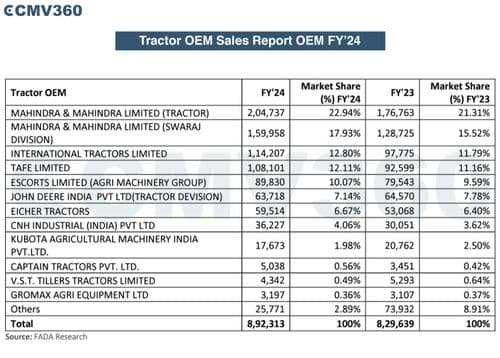 Tractor OEM Market Sees Growth in FY'24: Mahindra & Mahindra Limited Leads Tractor OEM Market Sees Growth in FY'24: Mahindra & Mahindra Limited Leads