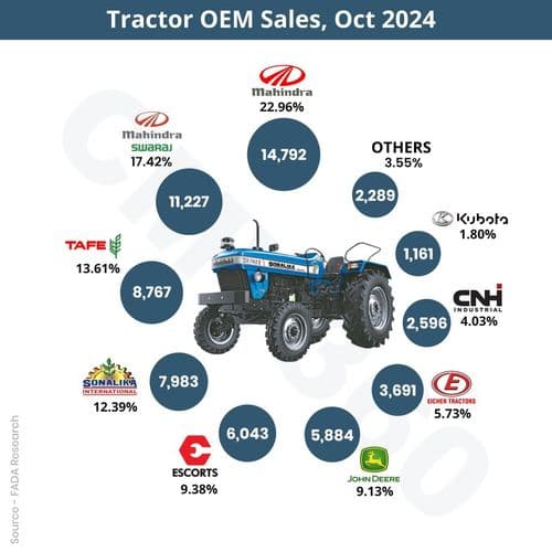 Retail Tractor Sales Report for October 2024: Growth of 3.08% in Sales Retail Tractor Sales Report for October 2024: Growth of 3.08% in Sales