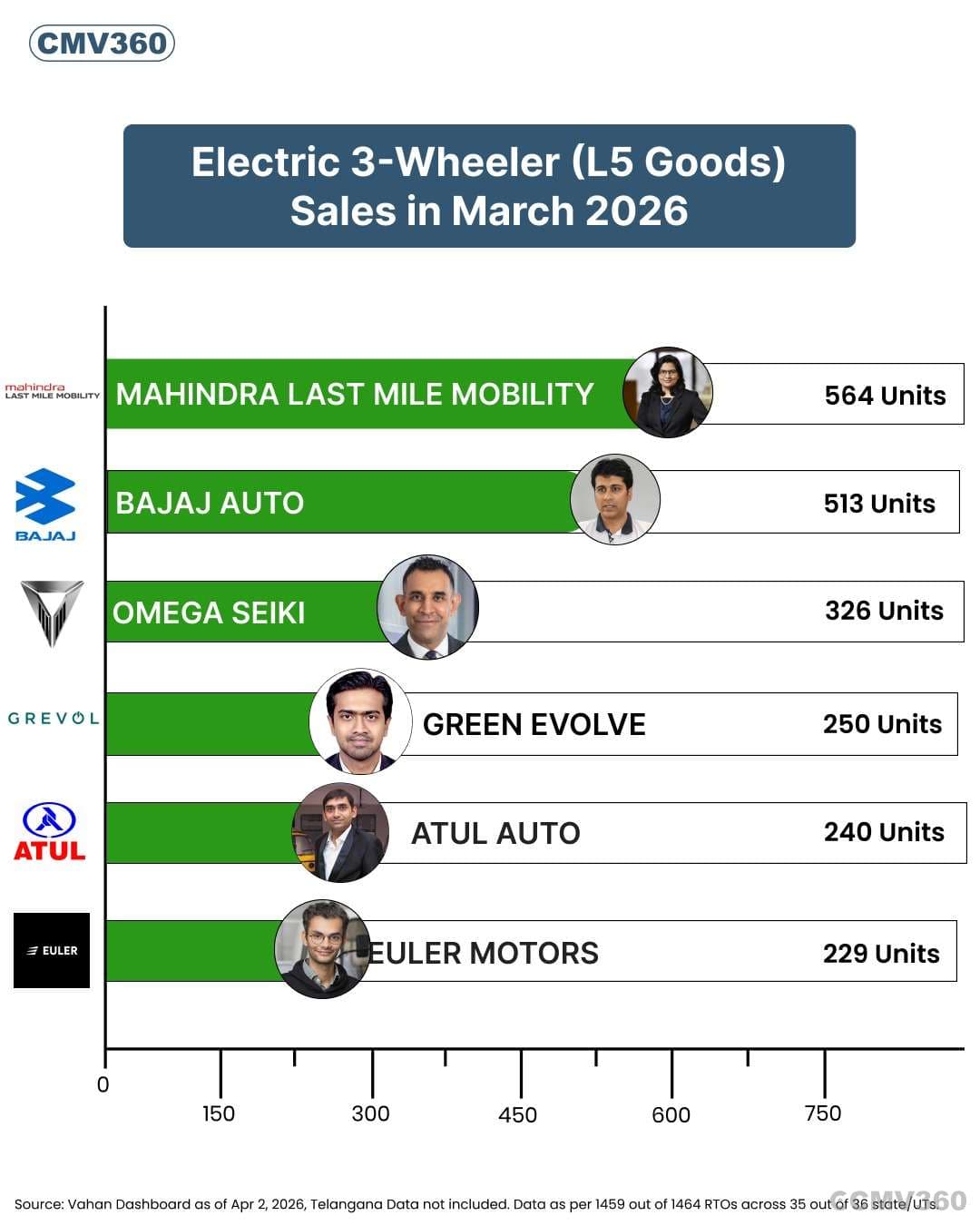 Electric Three-Wheeler (E-3W) Goods L5 Sales Report March 2026: Mahindra Leads, Green Evolve Shows Strong Growth Electric Three-Wheeler (E-3W) Goods L5 Sales Report March 2026: Mahindra Leads, Green Evolve Shows Strong Growth