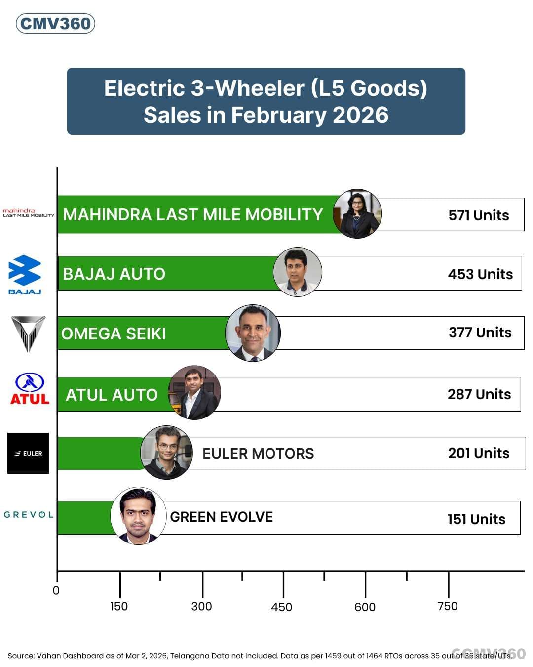 E-3W Goods L5 Sales Report (February 2026): Mahindra Last Mile Mobility Leads, Green Evolve Sees Strong Growth WhatsApp Image 2026-03-06 at 11.53.53.jpeg