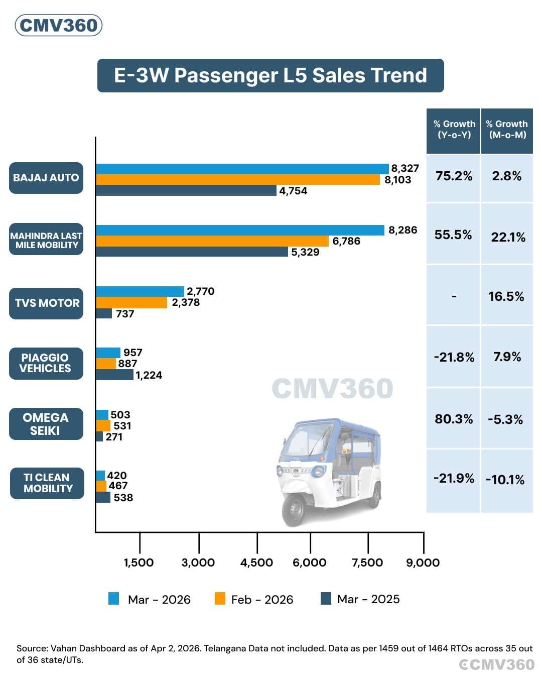 Electric Passenger Three-Wheeler (E-3W L5) Sales Grow in March 2026, Bajaj Auto Leads the Market WhatsApp Image 2026-04-07 at 11.03.15.jpeg
