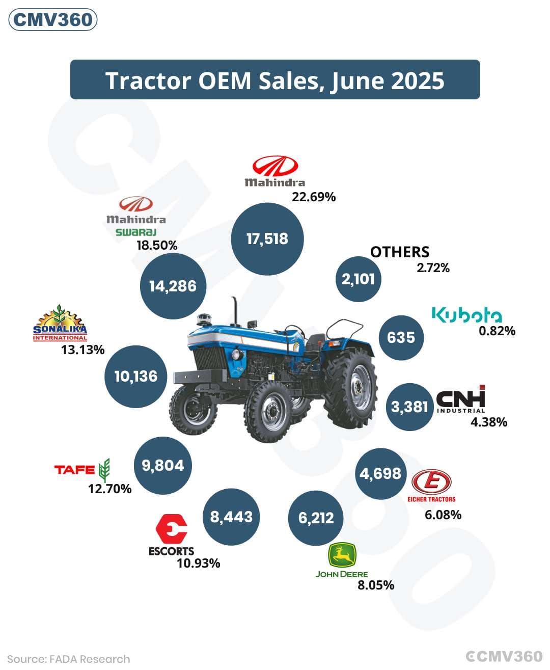 FADA Retail Tractor Sales Report June 2025: Mahindra Leads with Over 17,500 Units, 77,214 Units Total Sold Tractor OEM Sales, June 2025 (1).jpg