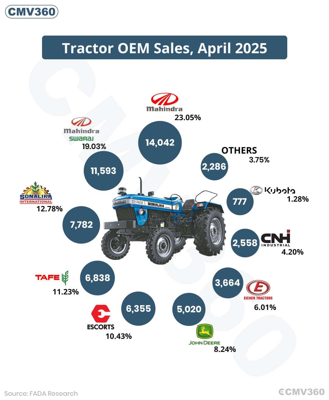 FADA Retail Tractor Sales Report April 2025: 60,915 Units Sold Tractor OEM Sales,April 2025 updated.jpg