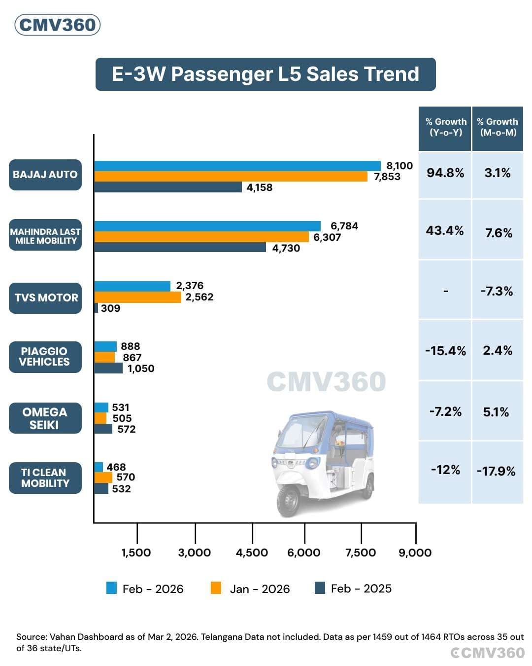 Electric Passenger Three-Wheeler (E-3W L5) Sales Grow in February 2026, Bajaj Auto Leads the Market WhatsApp Image 2026-03-06 at 14.35.17.jpeg