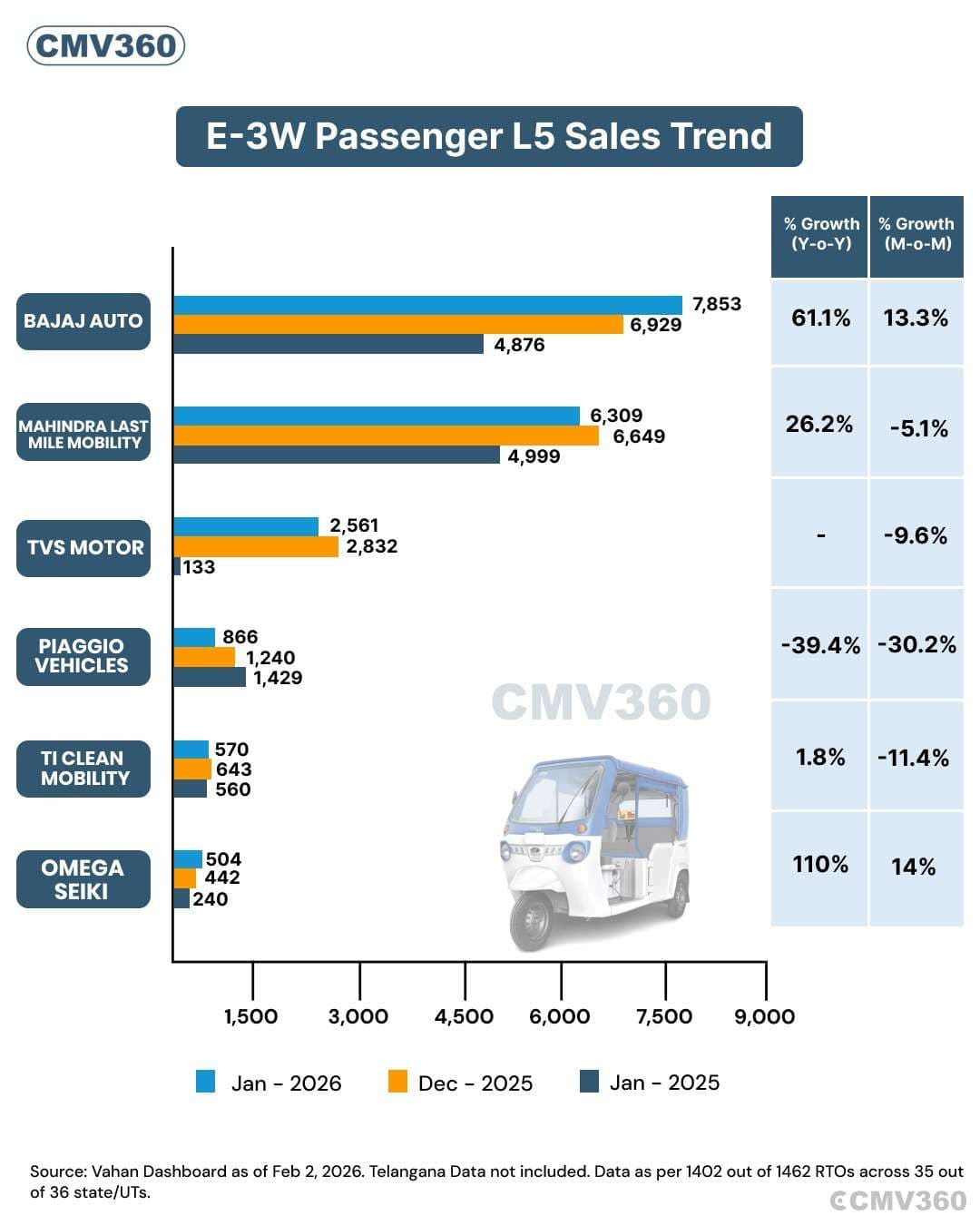 Electric Passenger Three-Wheeler (E-3W L5) Sales Rise in January 2026, Bajaj Auto Leads the Market Electric Passenger Three-Wheeler (E-3W L5) Sales Rise in January 2026, Bajaj Auto Leads the Market