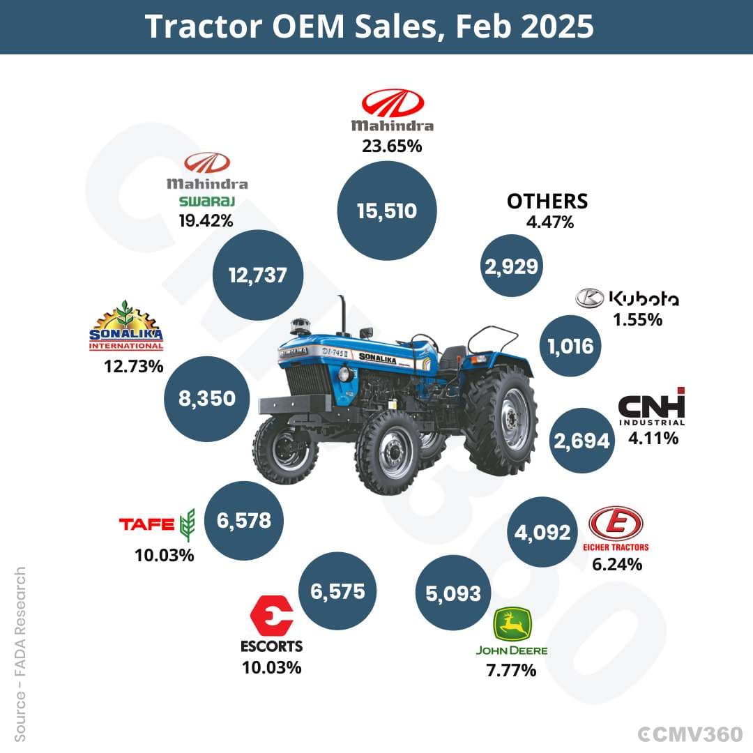 FADA Retail Tractor Sales Report February 2025: 65,574 Units Sold with Mahindra Leading the Market Tractor OEM Sales, Feb 2025.jpg