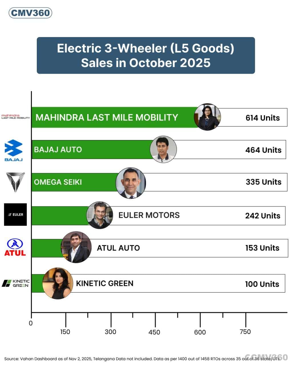 Electric Three-Wheeler Goods Sales Report (October 2025): Mahindra, Bajaj, and Omega Lead the Market Electric Three-Wheeler Goods Sales Report (October 2025): Mahindra, Bajaj, and Omega Lead the Market