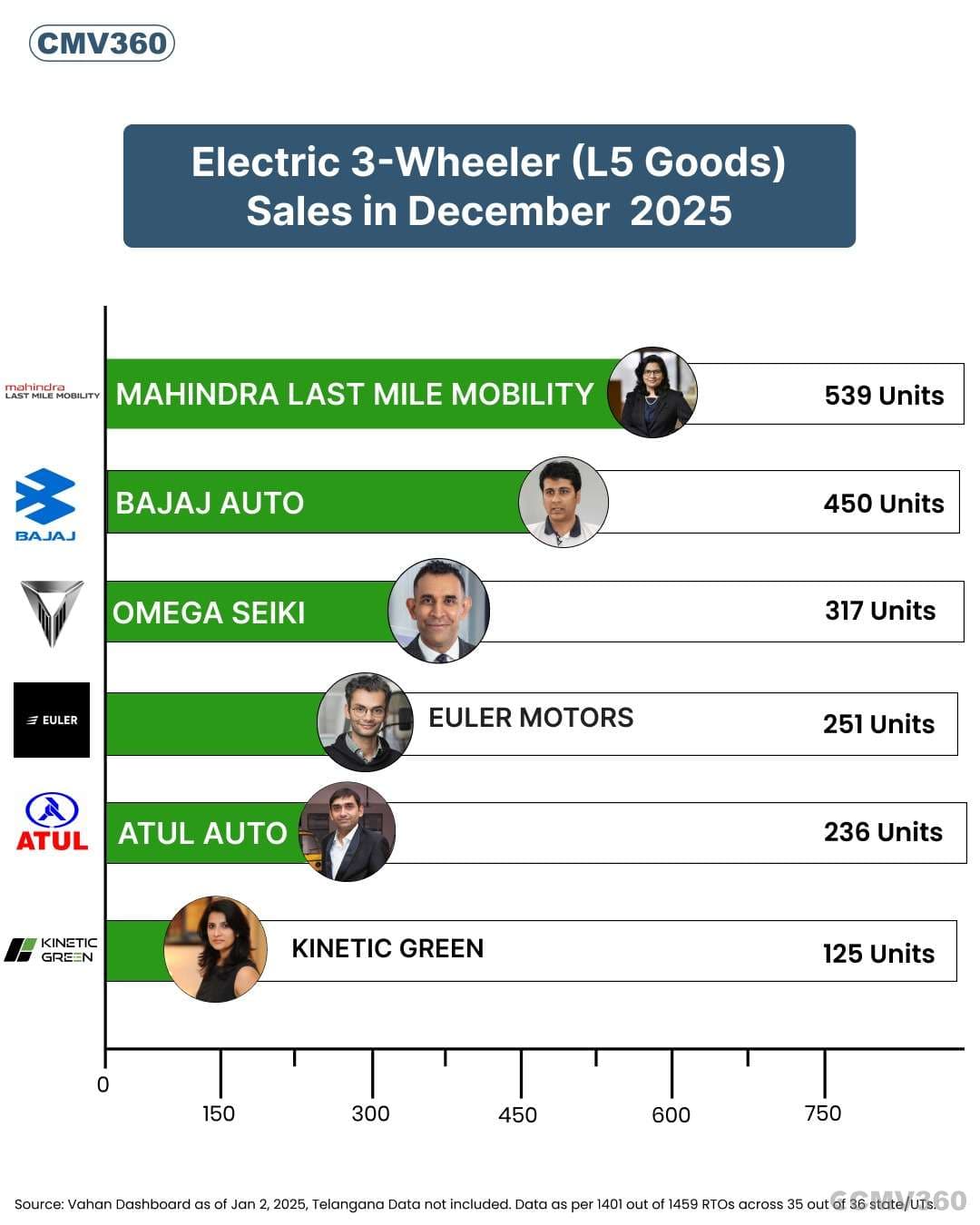 Electric Three-Wheeler Goods Sales Report (December 2025): Mahindra, Bajaj, Omega Lead WhatsApp Image 2026-01-05 at 11.01.21.jpeg